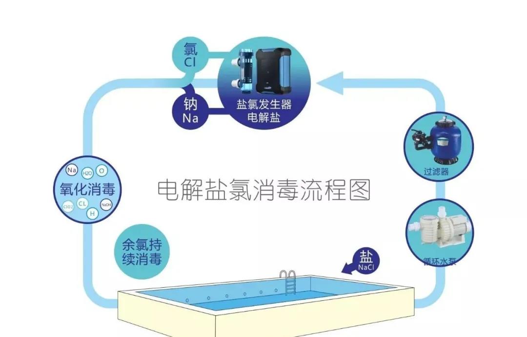 盐氯发生器消毒流程图